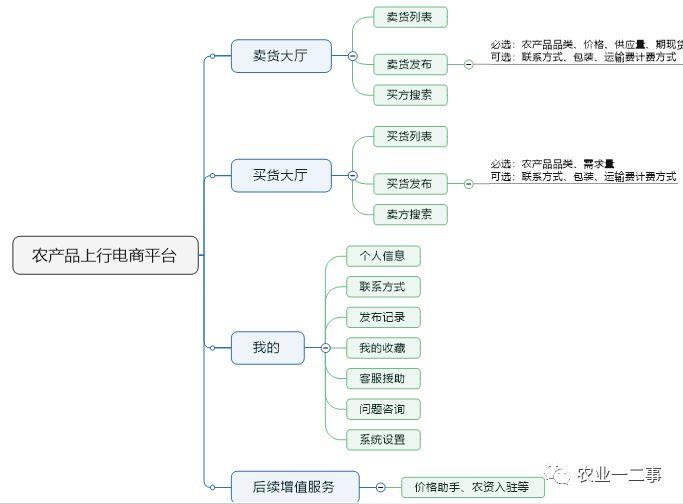 农产品平台_农产品的平台有哪些_平台模式进行农产品销售的特点