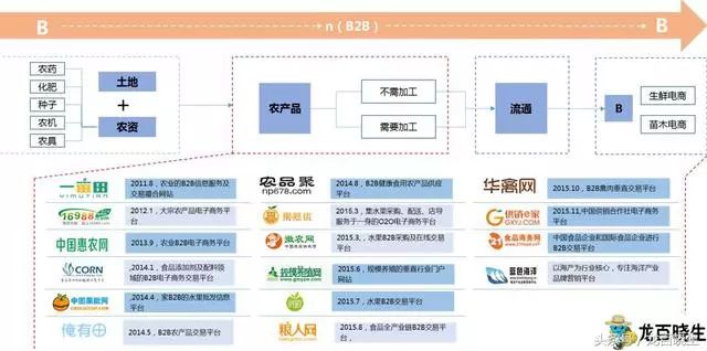 农产品电商模式_农户电商商业模式_我国农村电商的主要模式