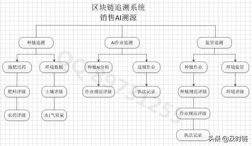 农产品溯源系统方案_溯源农业_农业溯源系统模块