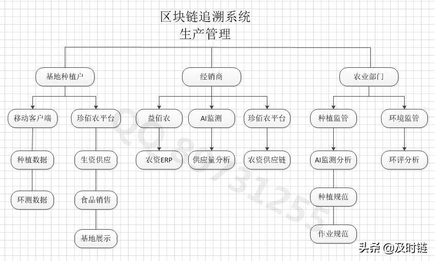 农业溯源系统模块_农产品溯源系统方案_溯源农业