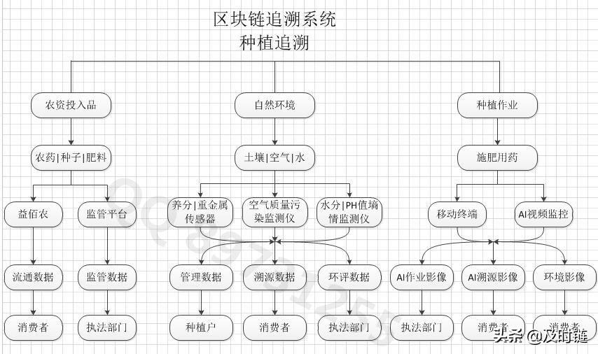 农产品溯源系统方案_溯源农业_农业溯源系统模块