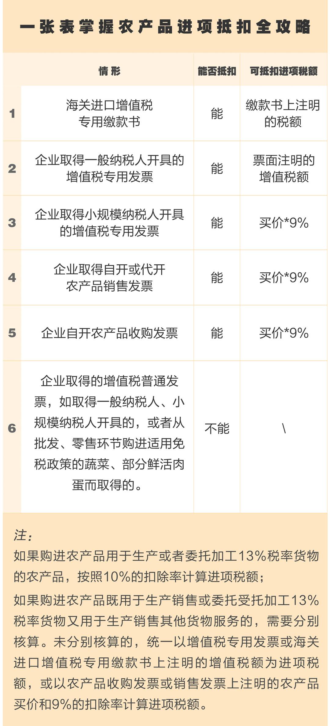 农产品进项税抵扣问题详解：为何农产品要搞特殊化？