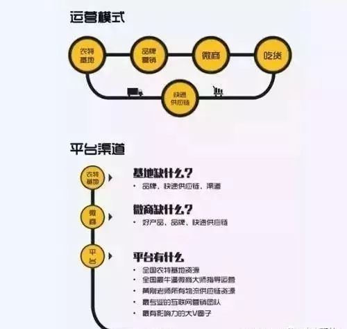 农产品渠道模式_农产品销售渠道_农业销售渠道