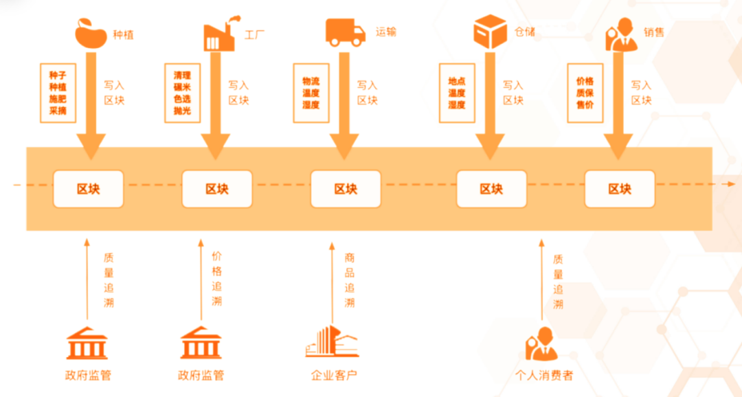 农产品溯源之痛如何解决？质量追溯系统面临诸多痛点