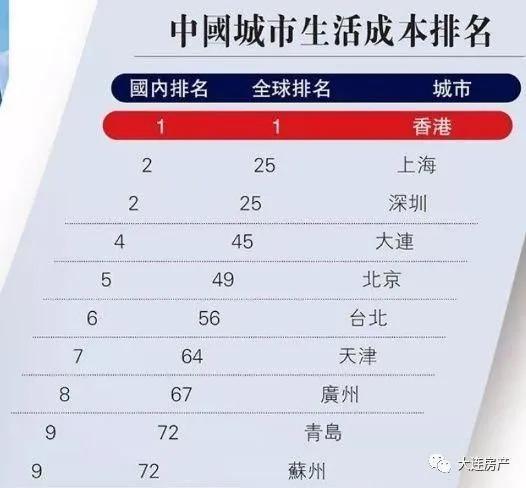 大连物价堪比北上广深，收入却不高，原因究竟为何？