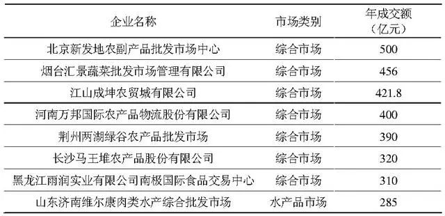 中国农产品批发市场结构现状分析及发展趋势展望