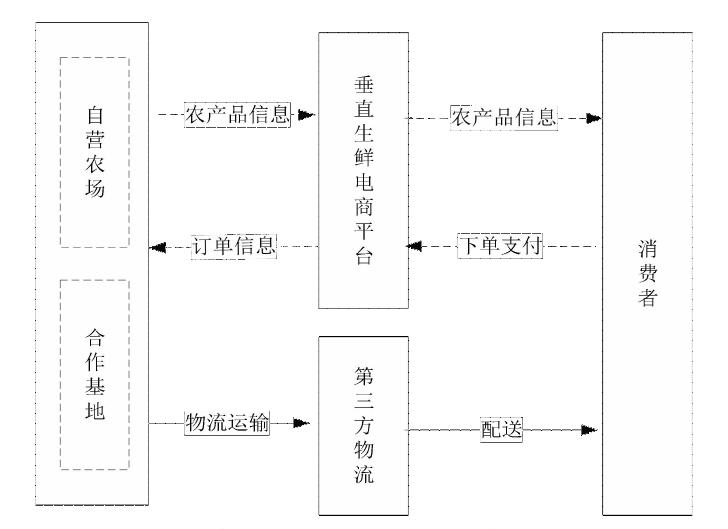 电子商务农产品营销策略_农村电子商务创业模式_农产品电子商务的营销模式创新