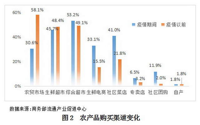 农产品流通_新零售下的农产品流通_农产品流通产业