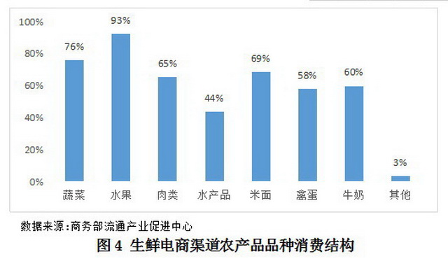 农产品流通产业_新零售下的农产品流通_农产品流通