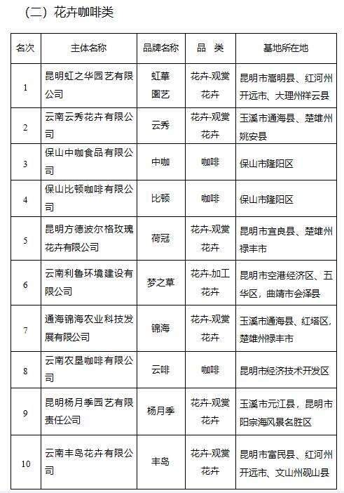 云南省对农业企业的扶持政策_云南农产品企业_云南省农产品