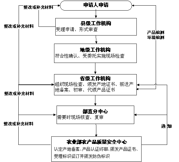 如何申报无公害农产品_无公害农产品申报流程_怎样申报无公害农产品的认证