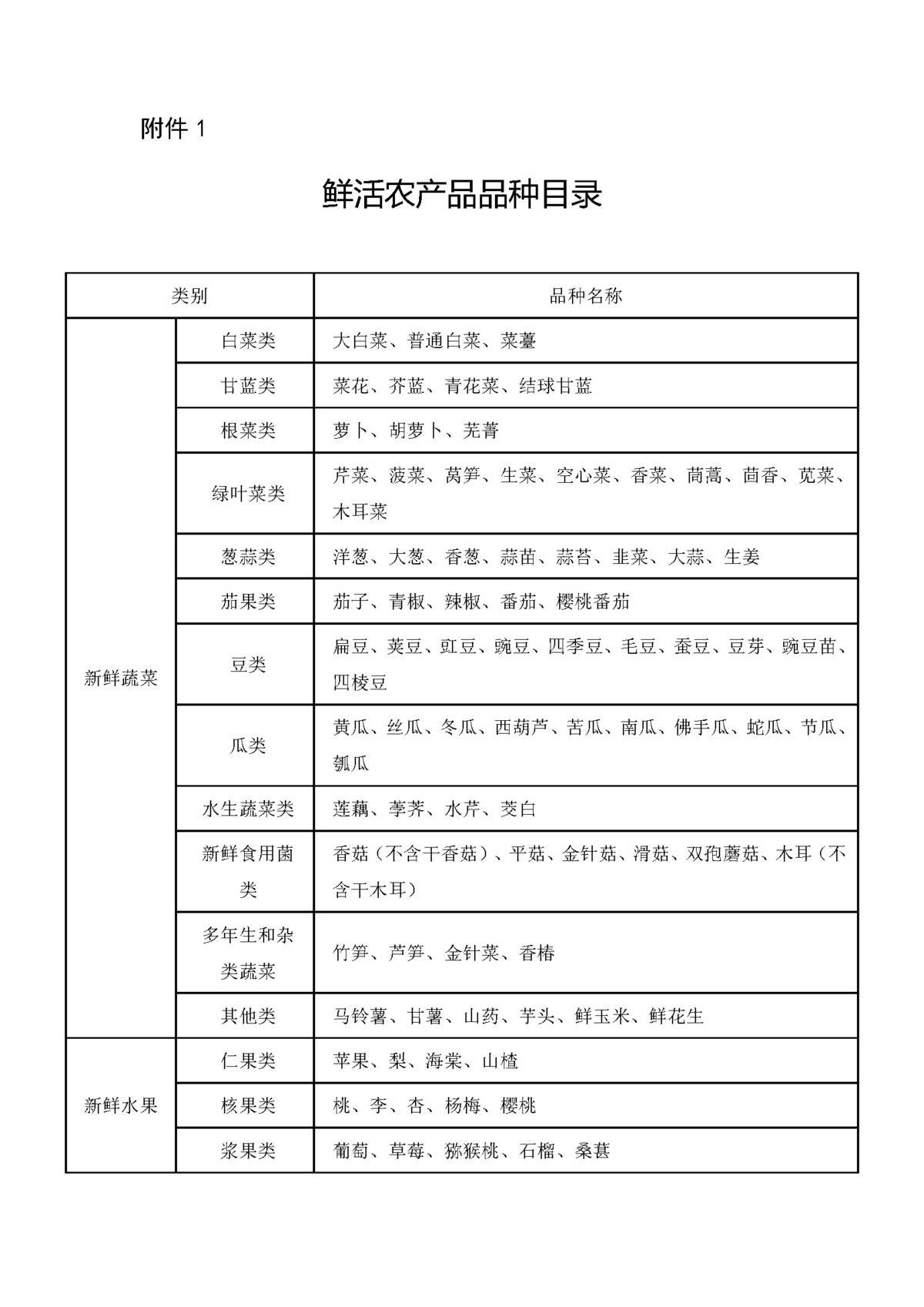 2021高速免费农产品目录_高速公路免费农产品目录_农产品高速免费的条件