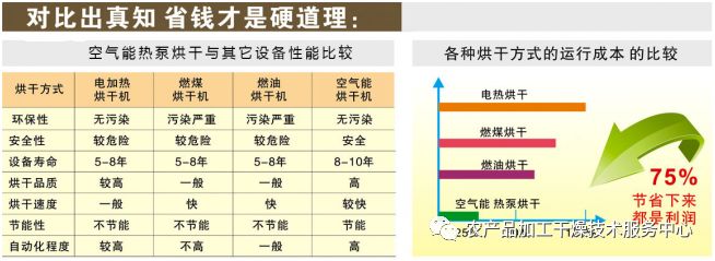 煤改电与气改电：热泵烘干设备与技术的巨大发展机遇