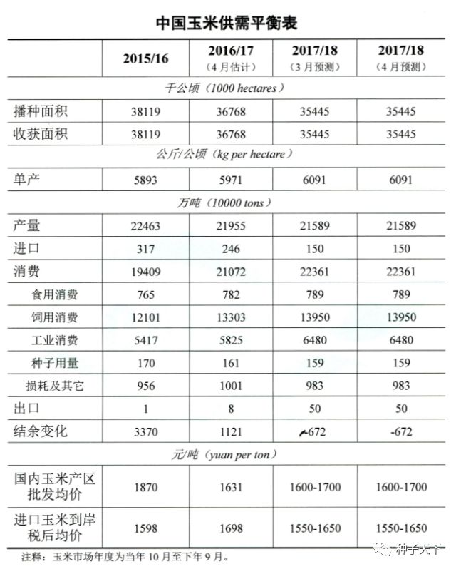 2018年4月中国农产品供需形势分析及玉米市场动态解读