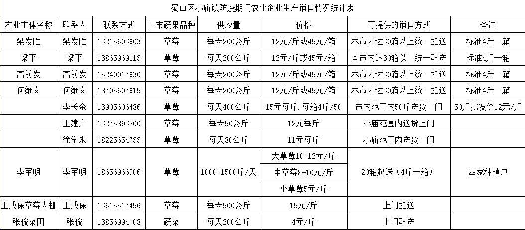 初春草莓滞销，合肥蜀山区统计局紧急求助，爱心援助助农户渡过寒冬