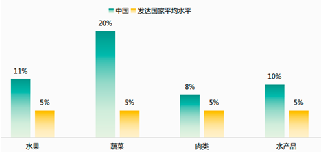 现状农物流冷链产品有哪些_现状农物流冷链产品是什么_农产品冷链物流现状