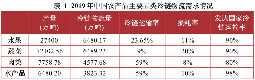 农产品冷链物流现状_现状农物流冷链产品是什么_现状农物流冷链产品有哪些