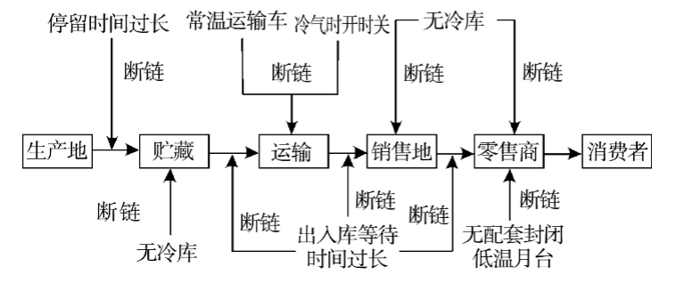 农产品冷链物流现状_现状农物流冷链产品是什么_现状农物流冷链产品有哪些