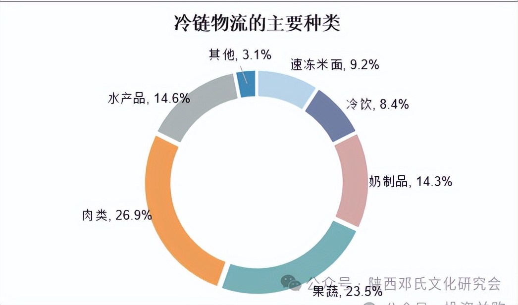 农物流冷链特点产品是什么_农物流冷链特点产品包括_农产品冷链物流的特点