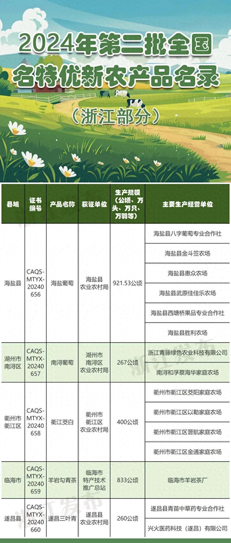 2024年全国名特优新农产品名录公布，浙江5个特色农产品入选