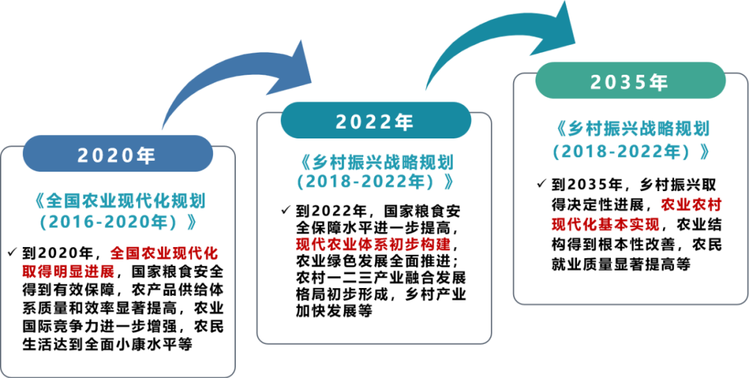 农产品物流发展规划_农物流规划发展产品是什么_最新的农产品物流规划内容