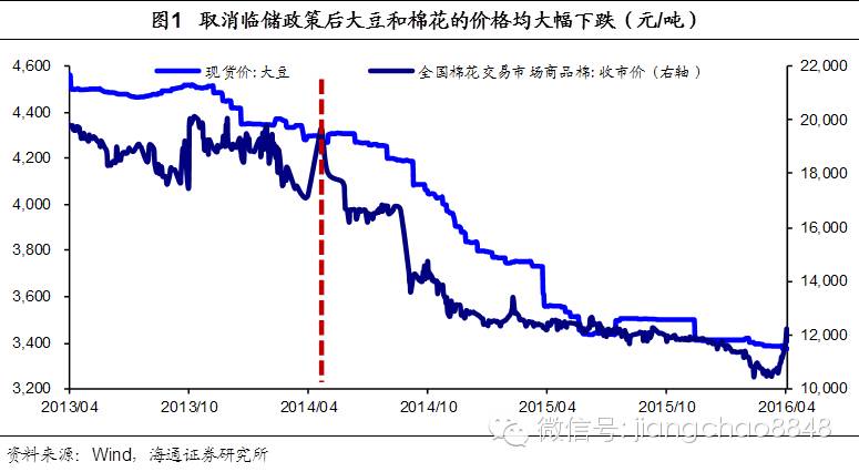 农产品最高限价_农产品价格限制政策_农产品是支持价格还是限制价格