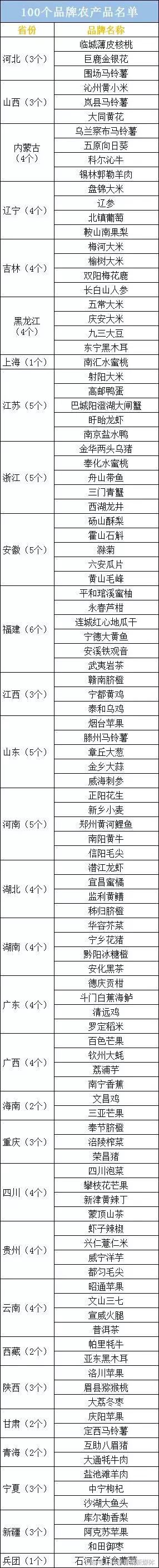 品牌农产品_农产品品牌名称揭晓_农产品品牌推介