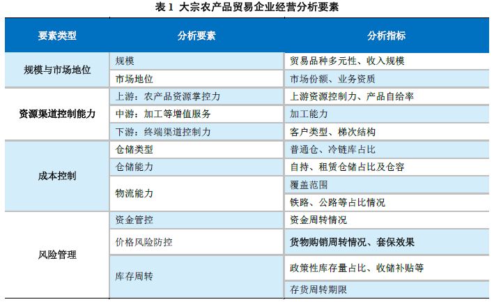 大宗农产品贸易企业经营风险要素分析（企业层面）