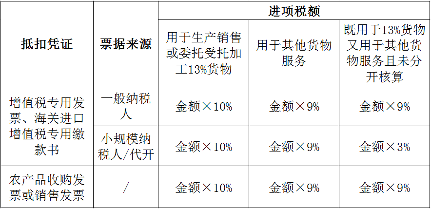 增值税农产品进项税额核定办法_农产品增值税进项税额_增值税农产品进项抵扣