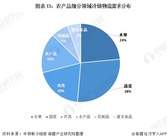 农物流冷链特点产品有哪些_农产品冷链物流的特点_农产品冷链物流特点