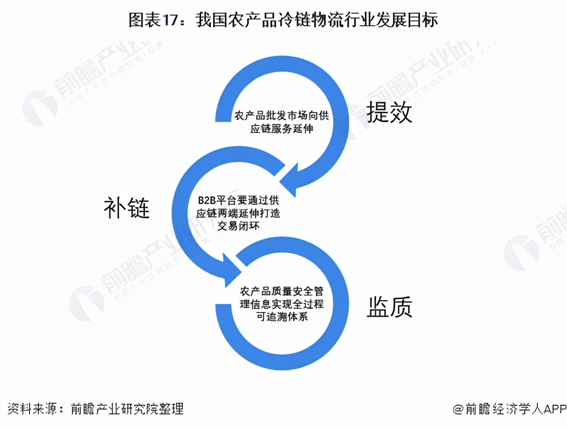 农物流冷链特点产品有哪些_农产品冷链物流特点_农产品冷链物流的特点