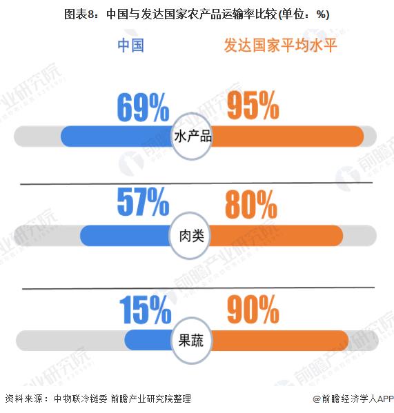 农物流冷链特点产品有哪些_农产品冷链物流特点_农产品冷链物流的特点