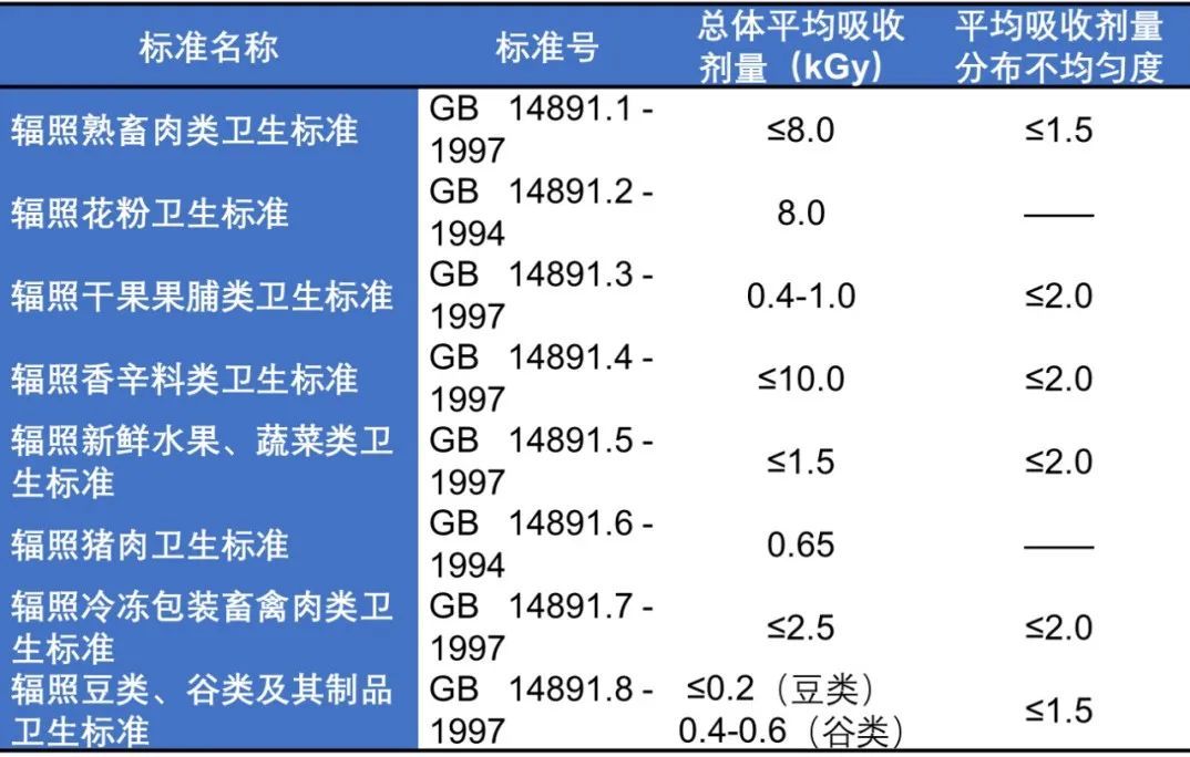 杀菌农设备产品辐照要求标准_一台辐照杀菌设备投资多少钱_农产品辐照杀菌设备