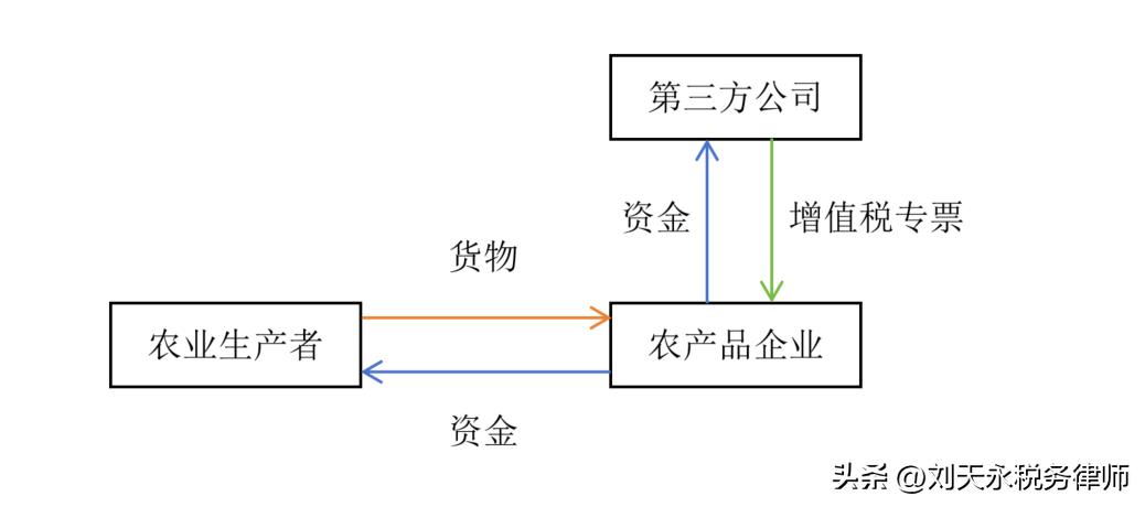 农产品进项税额扣除率_现行农产品进项扣除率_扣除农税额率进项产品有哪些