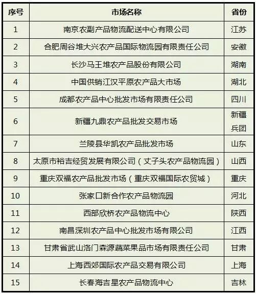 第30届世界批发市场联合会大会特刊：全球农批精英观点合集与首批全国公益性农产品示范市场名单