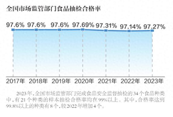 2023食品安全分析报告：我国食品抽检合格率连续7年超97%，粮油肉蛋奶合格率超99%