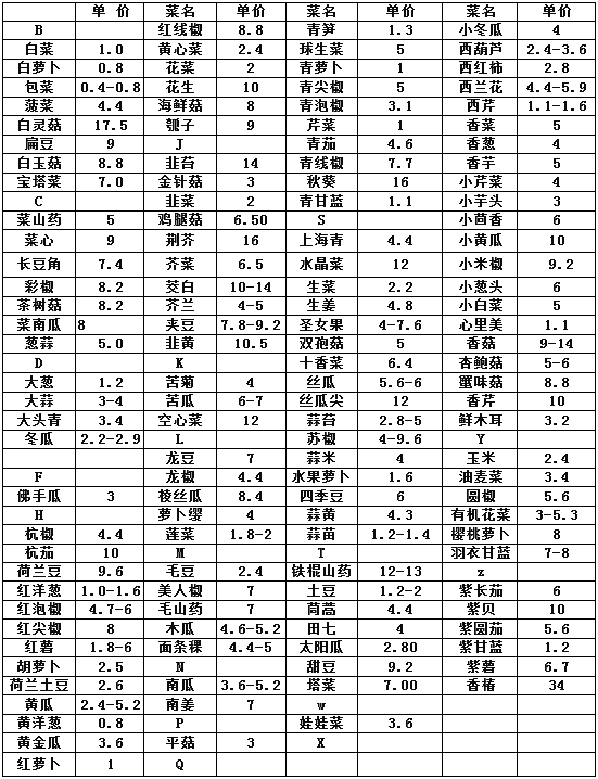 2018年3月30日河南万邦市场价格分析：蔬菜、水果、水产、肉禽、粮油及干果价格一览