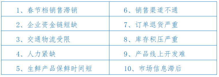 浙江省疫情下县域农产品滞销情况调研报告：疫情对农产品流通的影响及数字化转型帮扶