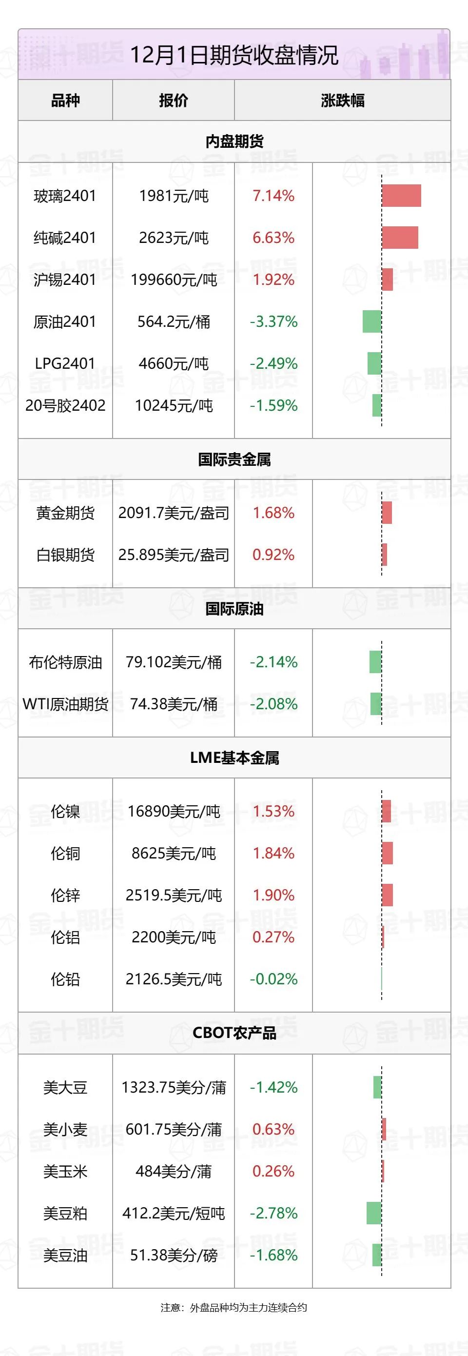 2023年12月4日期货早高峰：宏观大事回顾与市场动态分析