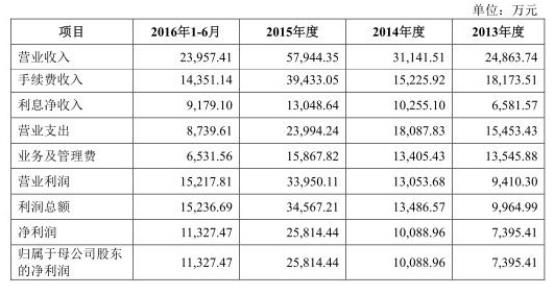 瑞达期货深交所上市计划：4500万股新股公开发行助力业务发展