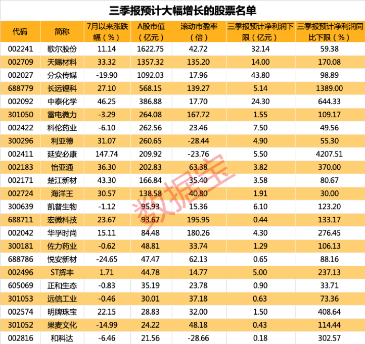 数据宝炒股秘籍：三季报预告抢先看，14股业绩翻倍增长，新三板北京基地揭牌