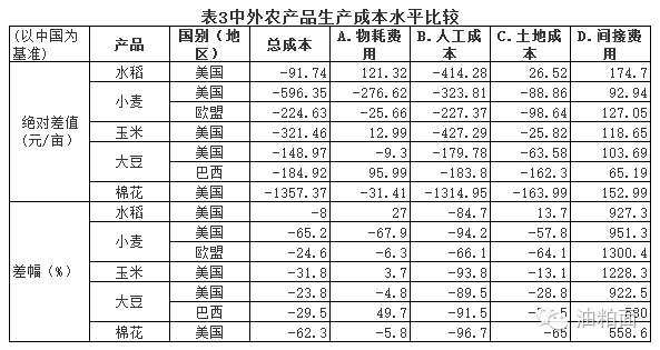 中美商品谷物农业对比_中美农产品价格差异_中美农产品协议