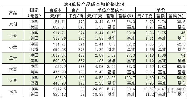 中美商品谷物农业对比_中美农产品价格差异_中美农产品协议