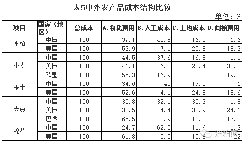 中美商品谷物农业对比_中美农产品价格差异_中美农产品协议