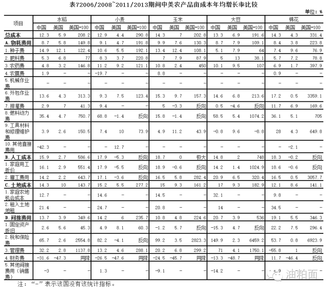 中美商品谷物农业对比_中美农产品协议_中美农产品价格差异