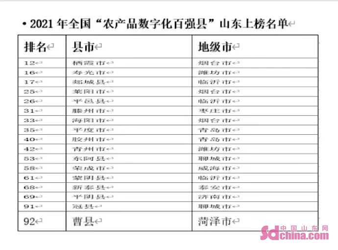 曹县成菏泽唯一入选2021年农产品数字化百强县的县区发展农产品电商成果显著