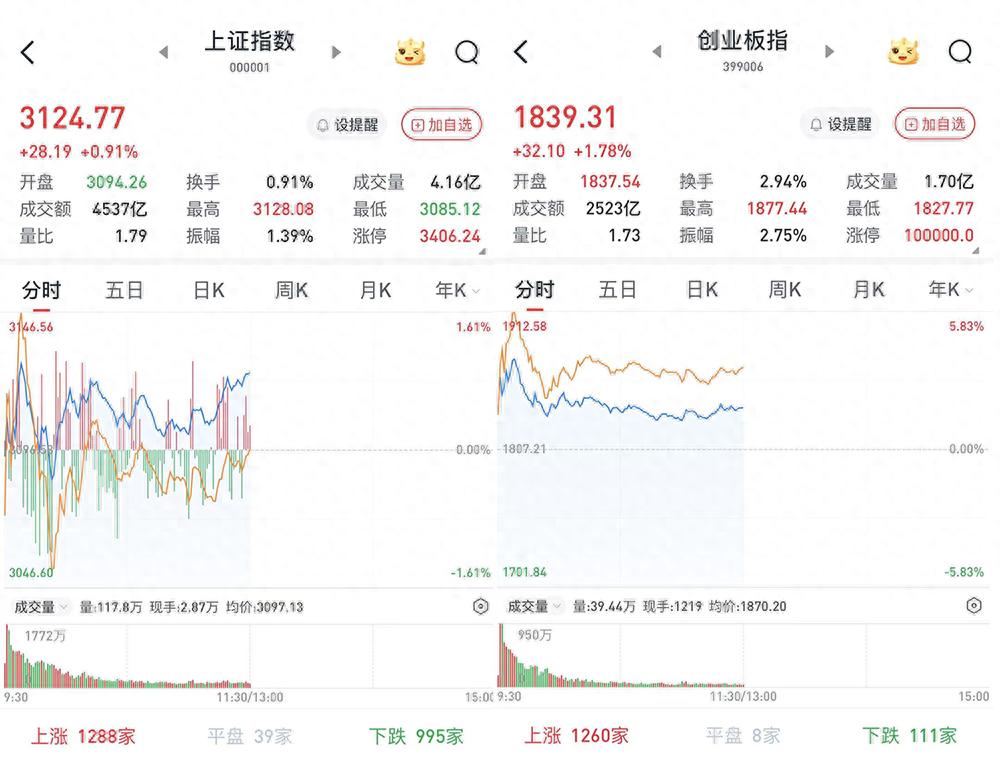 A股三大股指4月8日开盘涨跌互现 中字头带动两市冲高后回落