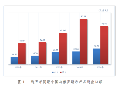 2024年中俄农产品贸易概况：出口增长22%，水果水海产品肉类表现突出
