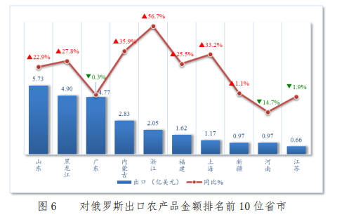 辽宁贸易农产品有哪些_辽宁农产品出口_辽宁农产品贸易
