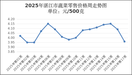 我市本周主要农产品价格稳中偏弱运行，后市有望保持平稳